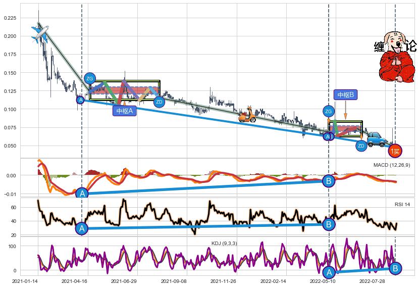 缠论买卖点分析