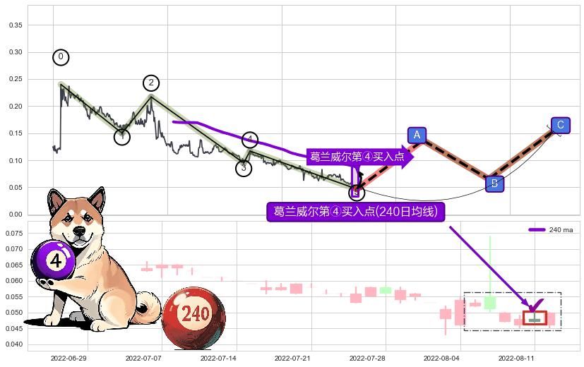 葛兰威尔第④买入点+【高山滑雪】买入点 ➕ 调整浪ABC