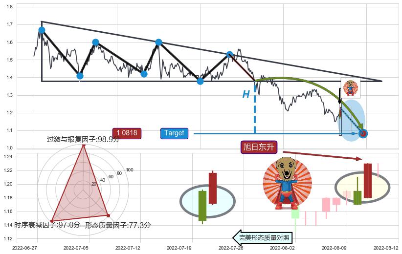 旭日东升+锤头线（锤子线） ➕ 突破整理