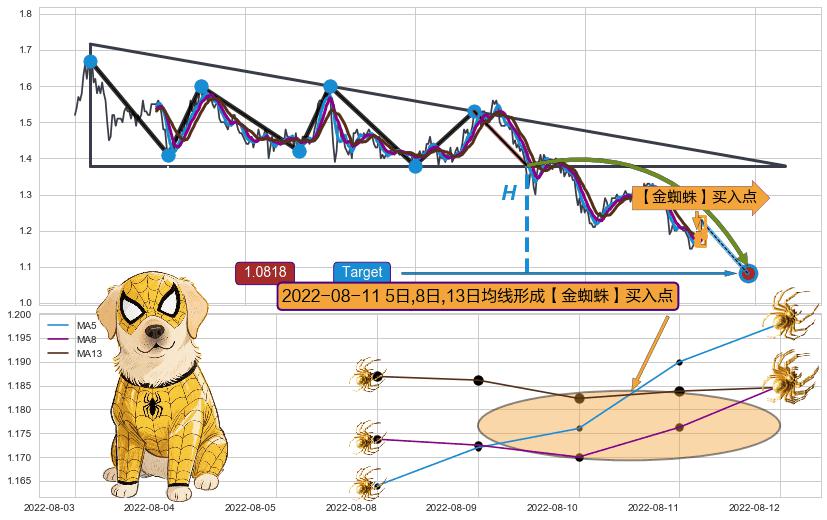【金蜘蛛】买入点+【高山滑雪】买入点 ➕ 突破整理