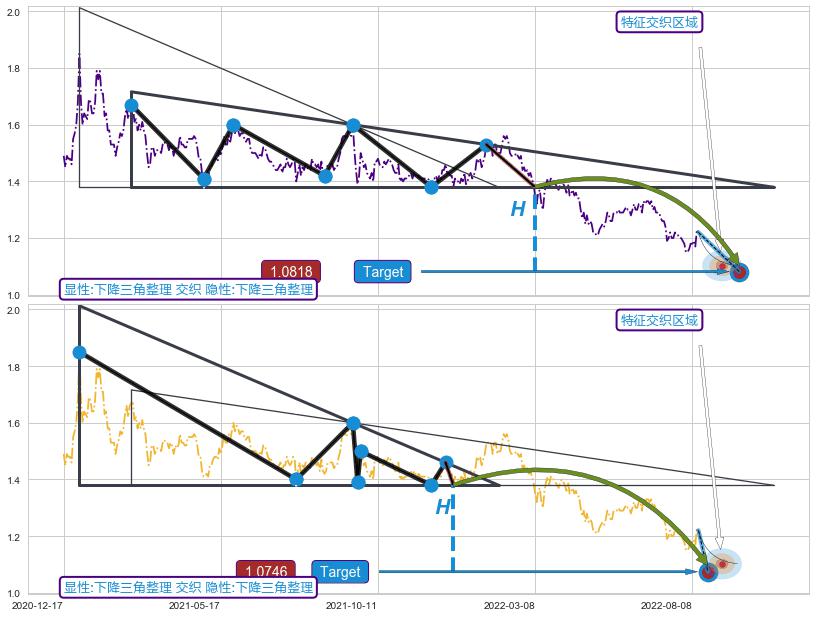 突破整理 ➕ 突破整理