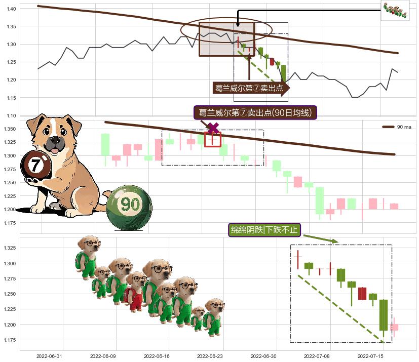 绵绵阴跌|下跌不止+塔形顶 | 圆顶 ➕ 葛兰威尔第⑦卖出点