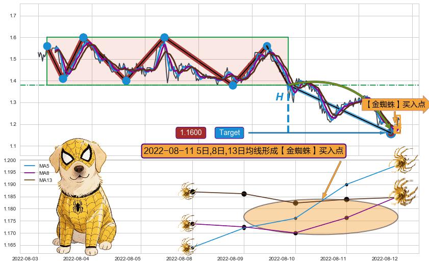 葛兰威尔第⑦卖出点+葛兰威尔第⑧卖出点+【毒蜘蛛】卖出点+【金蜘蛛】买入点+【高山滑雪】买入点 ➕ 突破整理