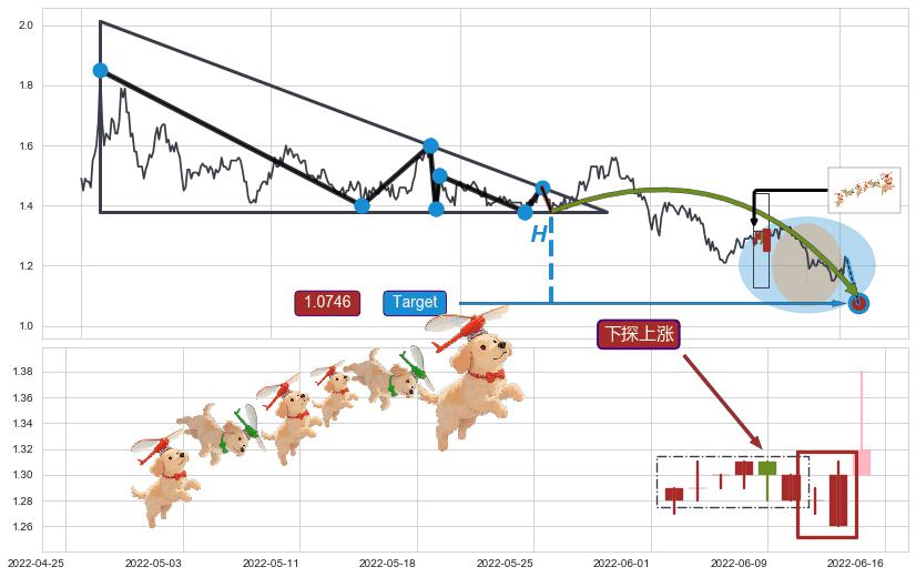 绵绵阴跌|下跌不止+徐缓下降+墓碑十字线（墓碑线）+塔形顶 | 圆顶+下探上涨+上升覆盖线+冉冉上升|稳步上涨+早晨之星（黎明之星）+上涨镊子线（U形磁铁）+上涨两颗星 | 上涨三颗星+底部尽头线（上山虎）+旭日东升+锤头线（锤子线）+低档五阳线 ➕ 突破整理