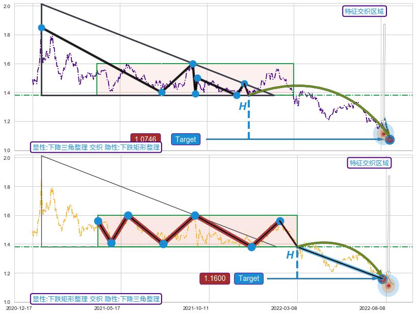 突破整理 ➕ 突破整理