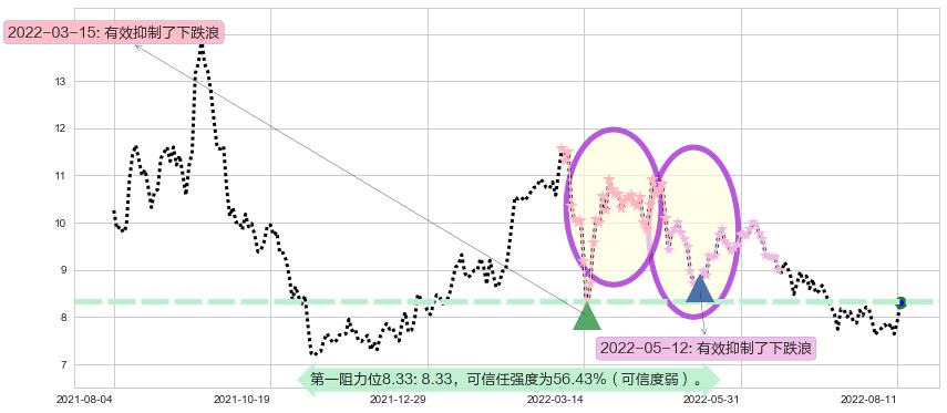 中国宏桥阻力支撑位图-阿布量化
