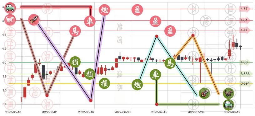 粤丰环保(hk01381)止盈止损位分析