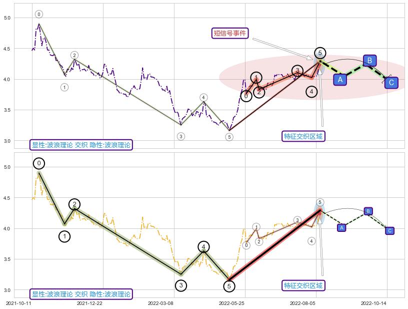调整浪ABC ➕ 调整浪ABC