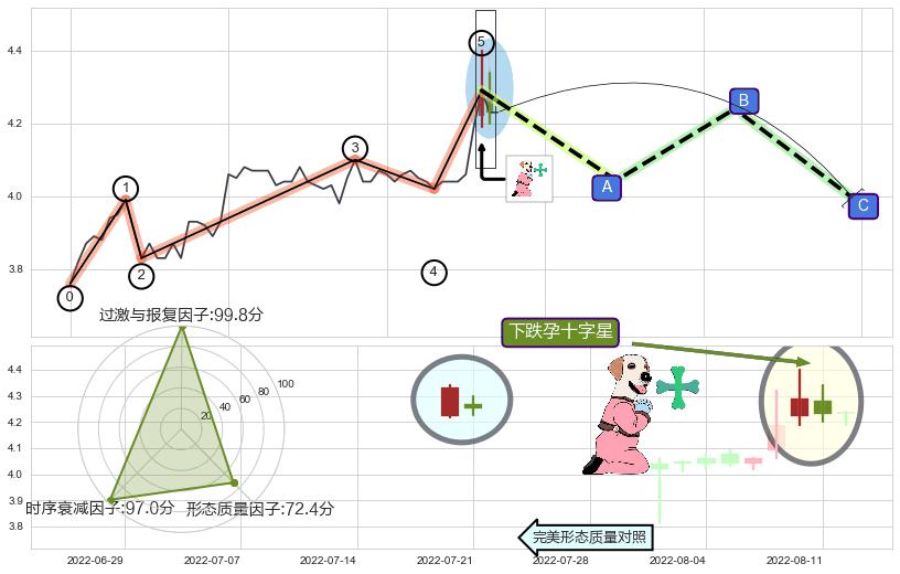 下跌孕十字星 ➕ 调整浪ABC