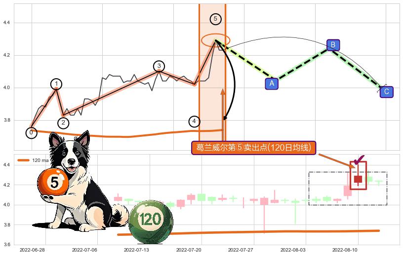 葛兰威尔第⑤卖出点+【战机起航】卖出点 ➕ 调整浪ABC