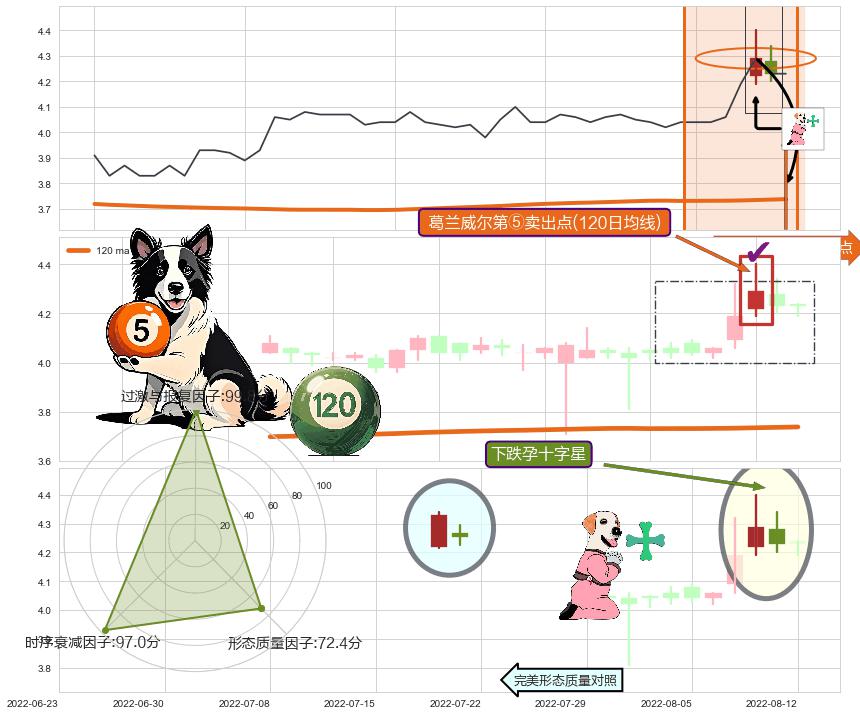 下跌孕十字星 ➕ 葛兰威尔第⑤卖出点