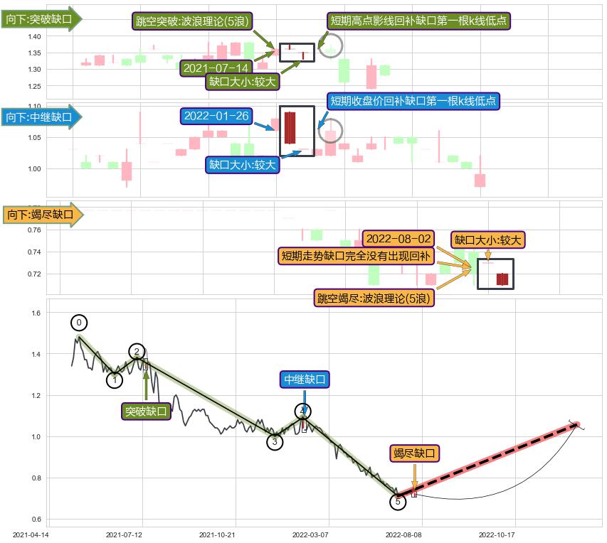 跳空缺口➕5浪主体
