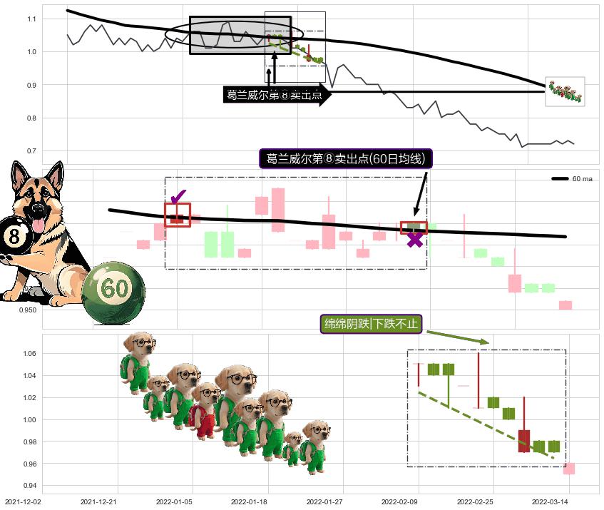 绵绵阴跌|下跌不止+升势受阻+下跌镊子线（n形磁铁） ➕ 葛兰威尔第⑧卖出点