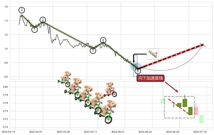 向下加速度线+上升抵抗+中流砥柱形态+锤头线（锤子线）+底部尽头线（上山虎）+双针探底+看涨(低位)倒锤头线 ➕ 调整浪ABC