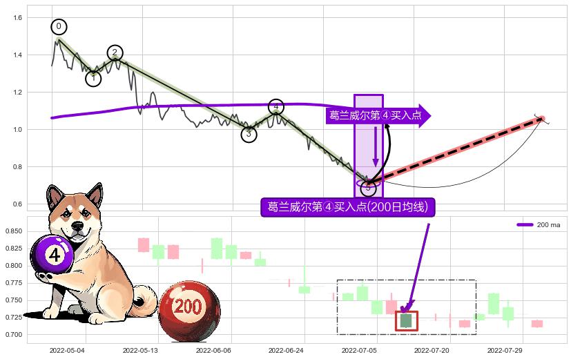 葛兰威尔第④买入点 ➕ 调整浪ABC