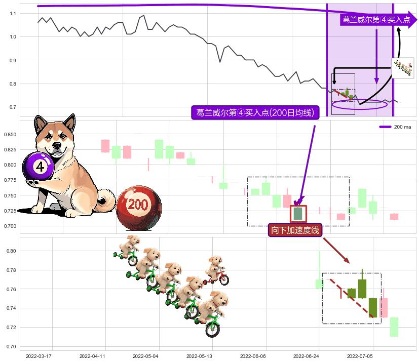 向下加速度线+底部尽头线（上山虎） ➕ 葛兰威尔第④买入点