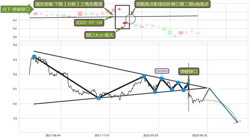跳空缺口➕突破整理