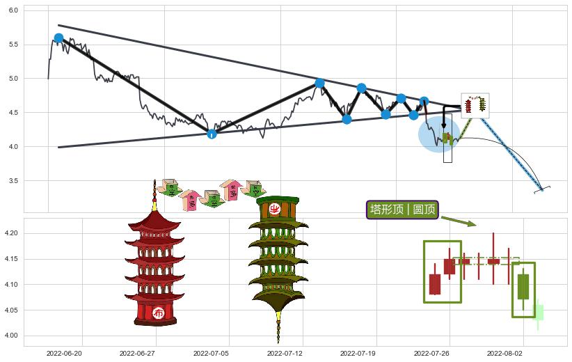 塔形顶 | 圆顶+上探下跌+升势受阻+升势停顿+绵绵阴跌|下跌不止+两黑夹一红+下跌Pinbar组合信号+射击之星形态+下跌孕十字星+下跌螺旋桨+看跌(高位倒锤头)流星线+下降三部曲（降势三鹤） ➕ 突破整理