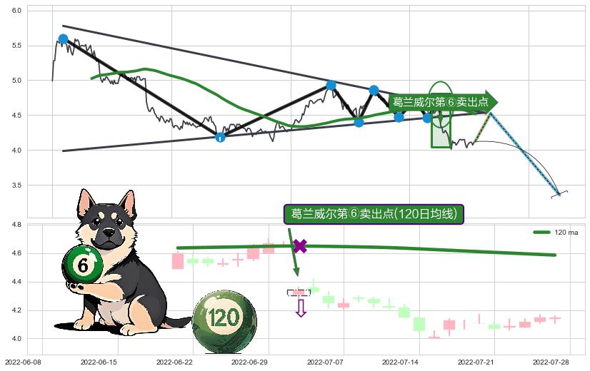 葛兰威尔第⑥卖出点+葛兰威尔第⑧卖出点 ➕ 突破整理