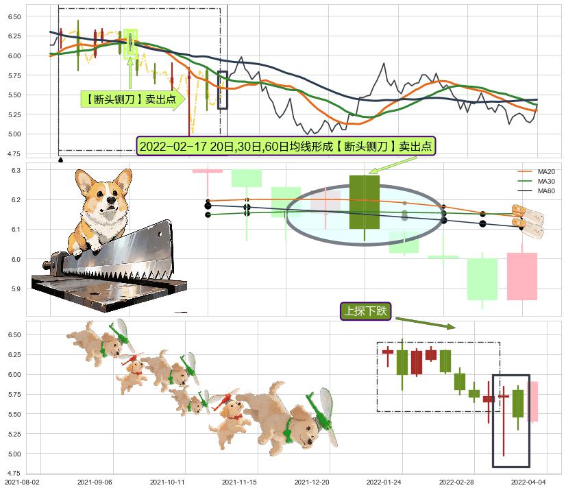 上探下跌+下跌镊子线（n形磁铁） ➕ 【断头铡刀】卖出点
