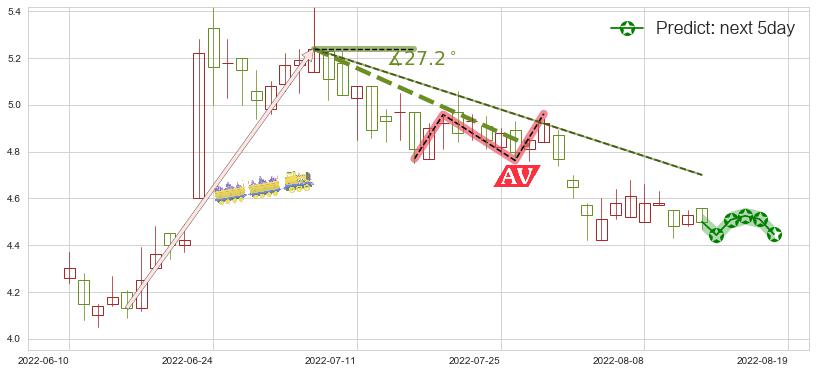 预测华润医疗(hk01515)价格K线图-阿布量化