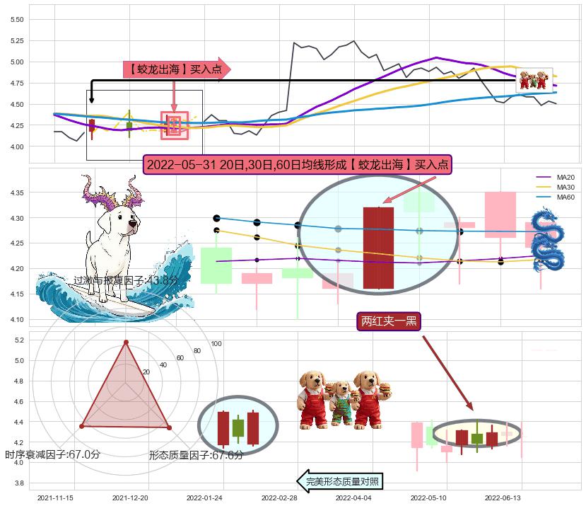 两红夹一黑 ➕ 【蛟龙出海】买入点
