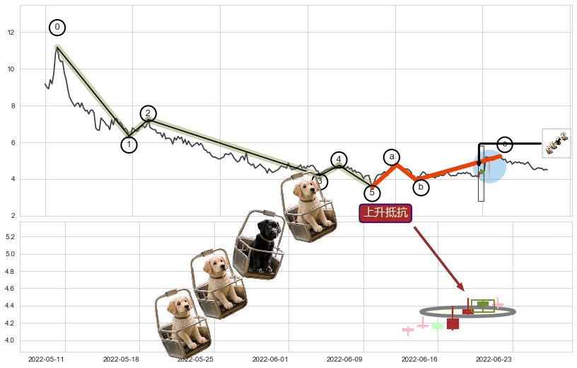 上升抵抗+红三兵+低档五阳线+上涨Pinbar组合信号+三空阴线+曙光初现形态+上涨孕十字星+上涨螺旋桨形态+单针探底（定海神针）+锤头线（锤子线）+两红夹一黑+早晨之星（黎明之星）+上涨孤独十字星+看涨(低位)倒锤头线+绵绵阴跌|下跌不止+下降覆盖线+空方炮+下跌抵抗+升势受阻+升势停顿+两黑夹一红+淡友反攻+倾盆大雨+下跌螺旋桨+看跌(高位倒锤头)流星线+下跌Pinbar组合信号 ➕ 调整浪ABC