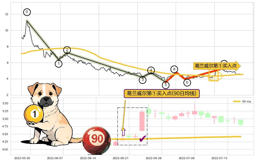 葛兰威尔第①买入点+【银山谷】买入点+【金蜘蛛】买入点+【蛟龙出海】买入点+【高山滑雪】买入点+葛兰威尔第⑥卖出点+葛兰威尔第⑧卖出点+【乌云密布】卖出点 ➕ 调整浪ABC