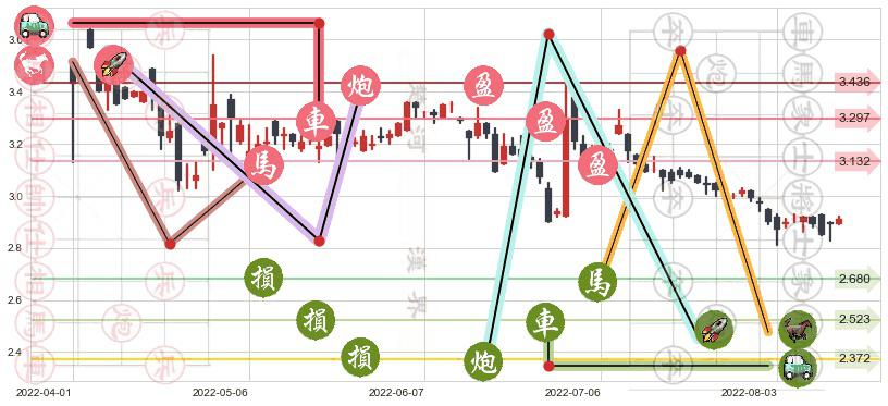 红星美凯龙(hk01528)止盈止损位分析