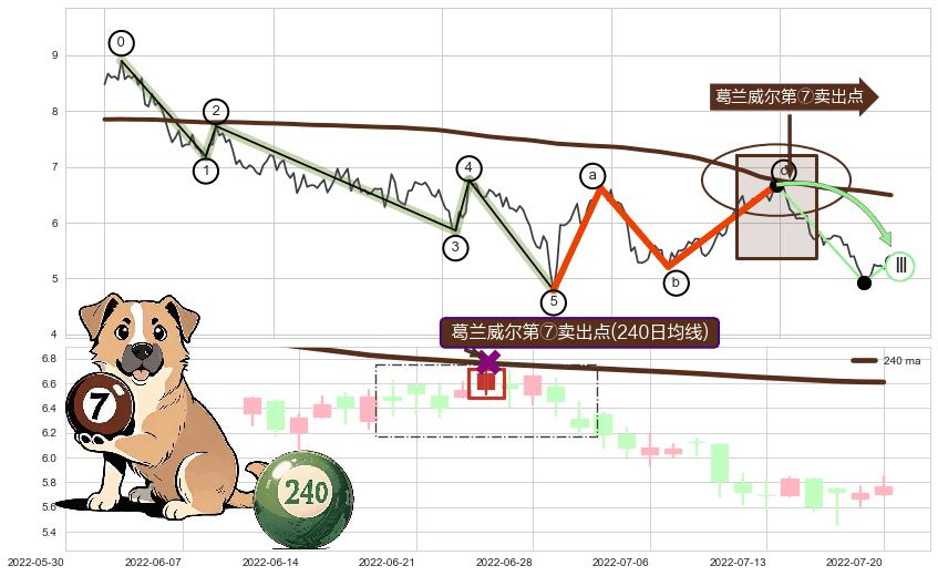 葛兰威尔第⑦卖出点+葛兰威尔第⑧卖出点+【死亡谷】卖出点+【断头铡刀】卖出点+【战机起航】卖出点+【乌云密布】卖出点 ➕ 调整浪ABC