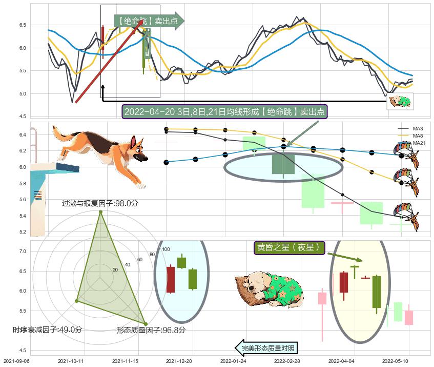 黄昏之星（夜星） ➕ 【绝命跳】卖出点