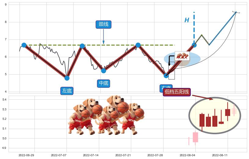 低档五阳线+上涨Pinbar组合信号+锤头线（锤子线） ➕ 突破整理