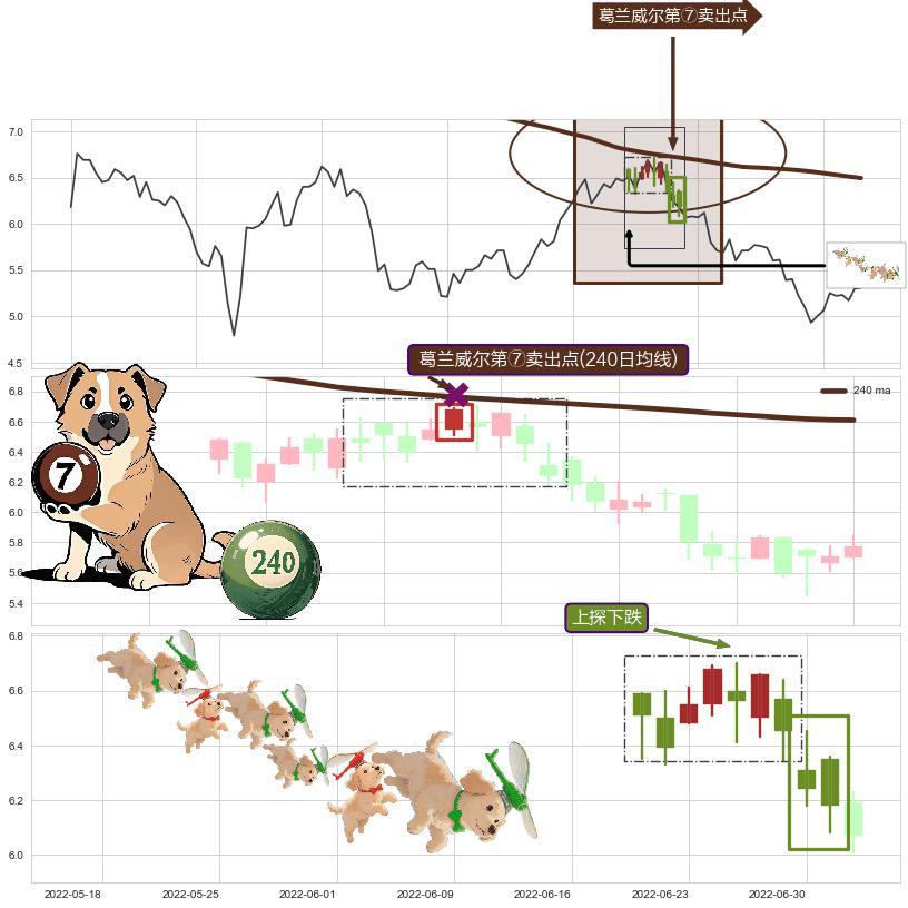 上探下跌+绵绵阴跌|下跌不止+下跌两颗星 ｜ 下跌三颗星+下降三部曲（降势三鹤）+倾盆大雨+下跌螺旋桨 ➕ 葛兰威尔第⑦卖出点