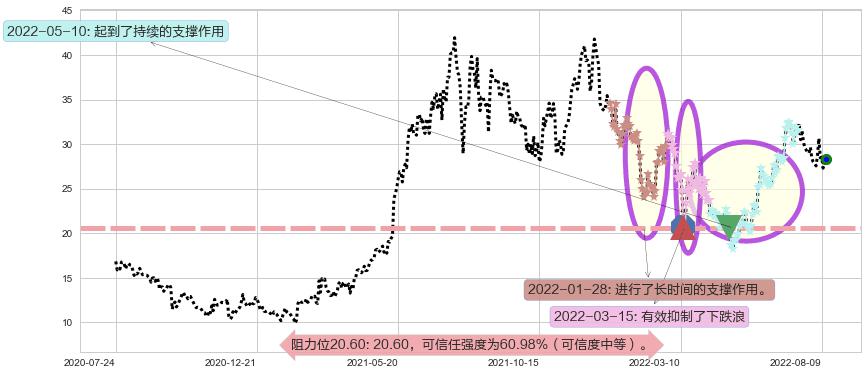 金斯瑞生物科技阻力支撑位图-阿布量化
