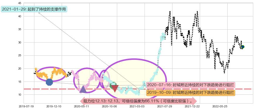 金斯瑞生物科技阻力支撑位图-阿布量化
