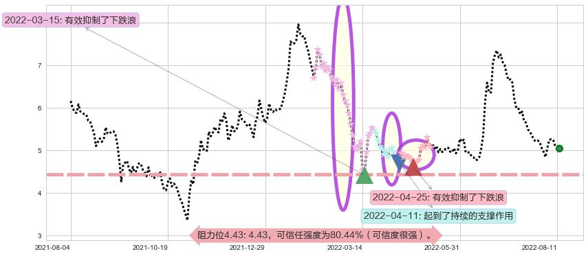 东阳光药阻力支撑位图-阿布量化