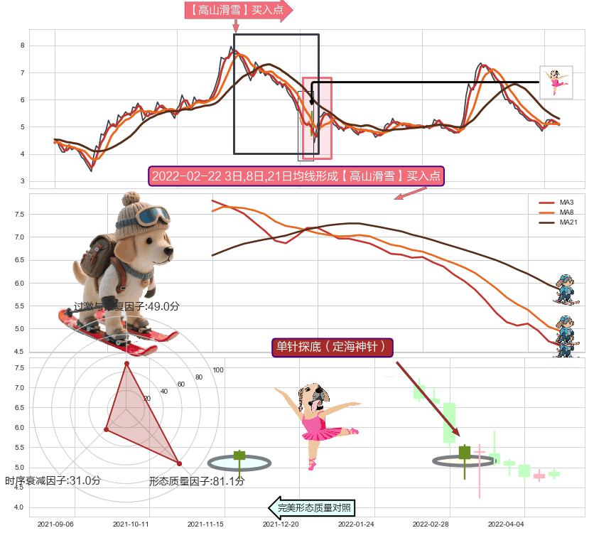 单针探底（定海神针）+锤头线（锤子线） ➕ 【高山滑雪】买入点