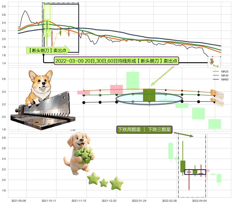 下跌两颗星 ｜ 下跌三颗星+下跌孤独十字星 ➕ 【断头铡刀】卖出点