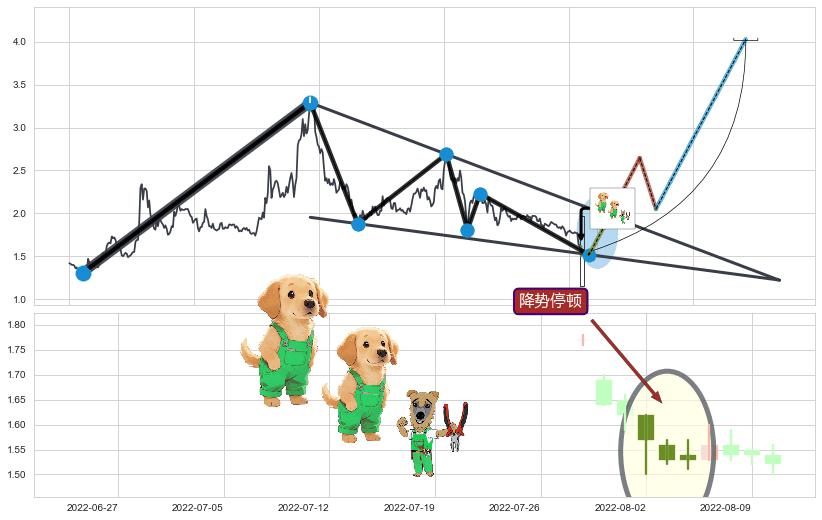 降势停顿+上涨身怀六甲+底部尽头线（上山虎）+单针探底（定海神针） ➕ 突破整理