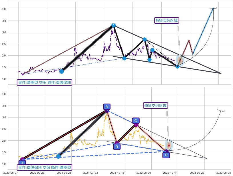 谐波(XABCD) ➕ 突破整理