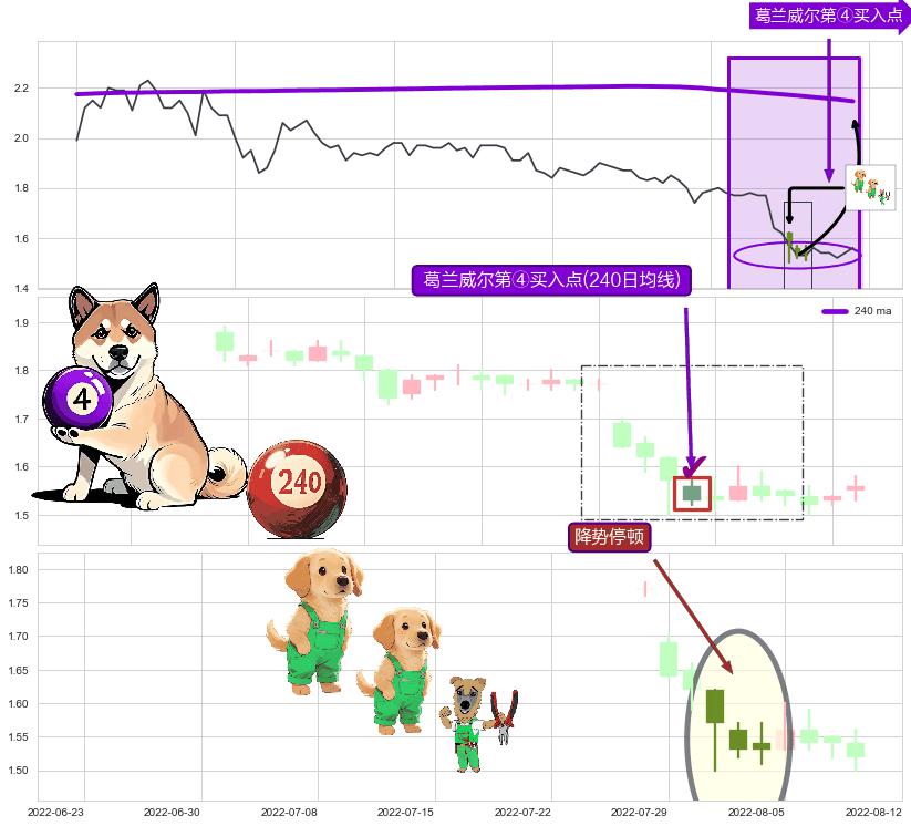 降势停顿+底部尽头线（上山虎）+单针探底（定海神针） ➕ 葛兰威尔第④买入点
