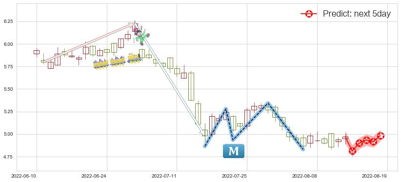 预测邮储银行(hk01658)价格K线图-阿布量化