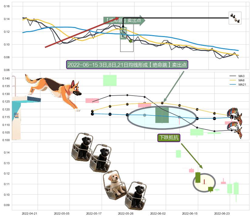 下跌抵抗+倾盆大雨 ➕ 【绝命跳】卖出点