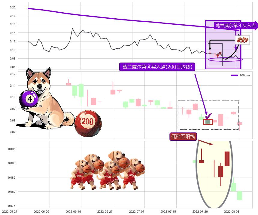 低档五阳线+单针探底（定海神针）+锤头线（锤子线） ➕ 葛兰威尔第④买入点