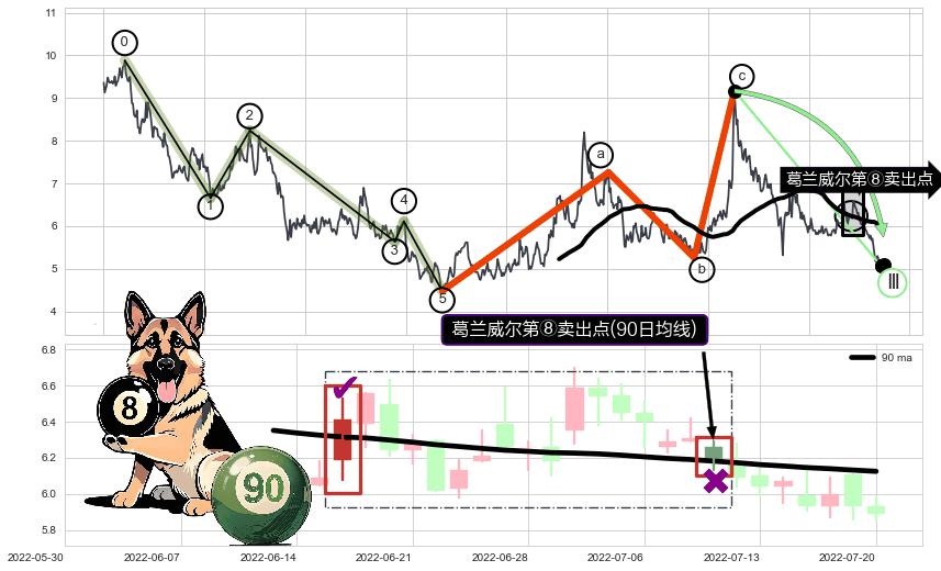 葛兰威尔第⑧卖出点+【死亡谷】卖出点+【毒蜘蛛】卖出点+【断头铡刀】卖出点+【战机起航】卖出点+【乌云密布】卖出点 ➕ 调整浪ABC