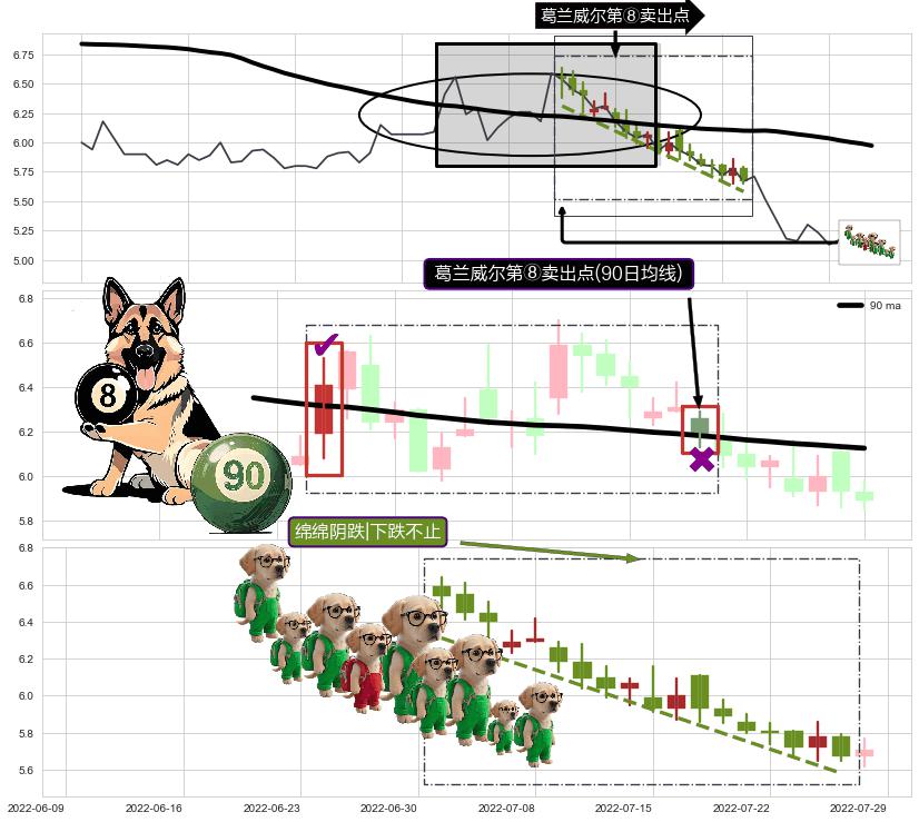 绵绵阴跌|下跌不止+两黑夹一红+射击之星形态+看跌(高位倒锤头)流星线 ➕ 葛兰威尔第⑧卖出点