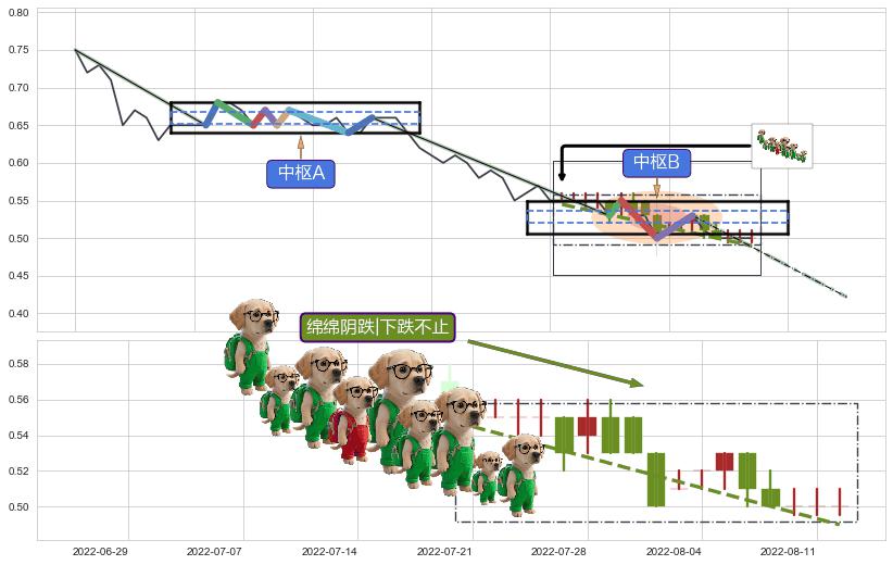绵绵阴跌|下跌不止+下降三部曲（降势三鹤）+两黑夹一红+徐缓下降+下跌两颗星 ｜ 下跌三颗星 ➕ 缠论中枢点