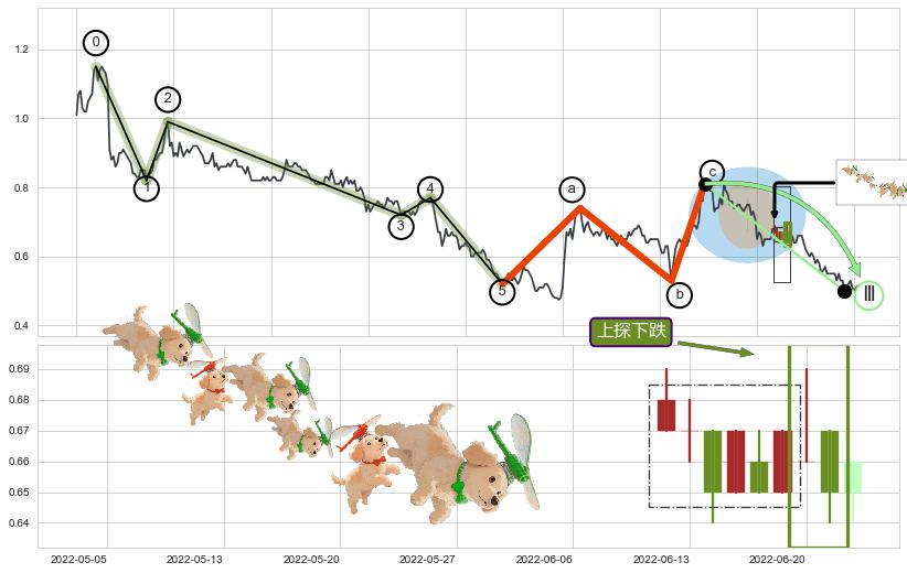 上探下跌+绵绵阴跌|下跌不止+下跌两颗星 ｜ 下跌三颗星+下降三部曲（降势三鹤）+空方炮+两黑夹一红+下跌Pinbar组合信号+下跌螺旋桨+塔形顶 | 圆顶+徐缓下降 ➕ 调整浪ABC