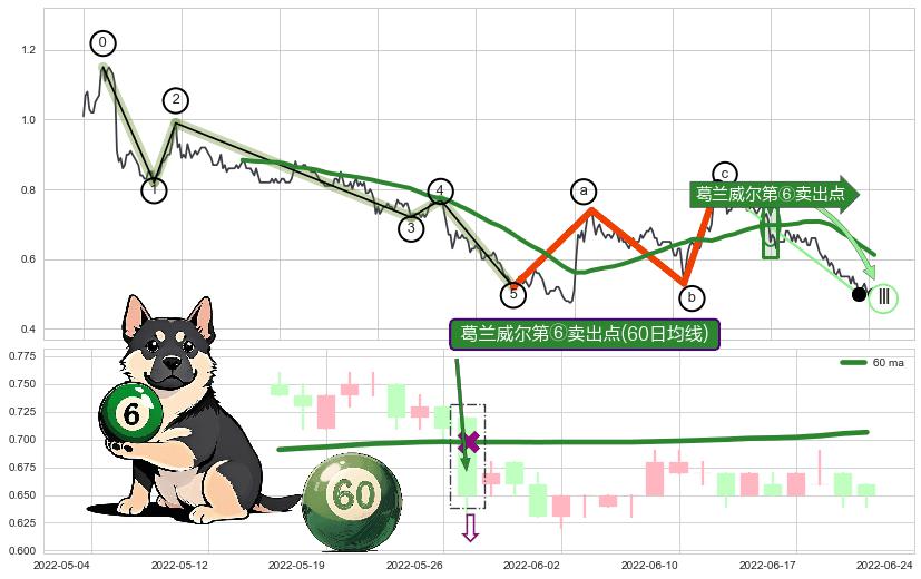 葛兰威尔第⑥卖出点+葛兰威尔第⑧卖出点+【死亡谷】卖出点+【断头铡刀】卖出点+【战机起航】卖出点 ➕ 调整浪ABC