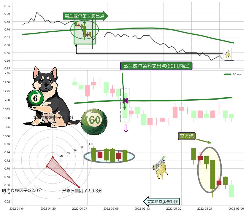 空方炮+下跌螺旋桨+塔形顶 | 圆顶+绵绵阴跌|下跌不止 ➕ 葛兰威尔第⑥卖出点